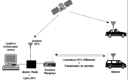 comment fonctionne a gps