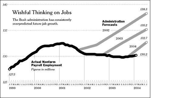 Sources: Bureau of Labor Studies; Economic Reports of the President, 2002, 2003 and 2004.